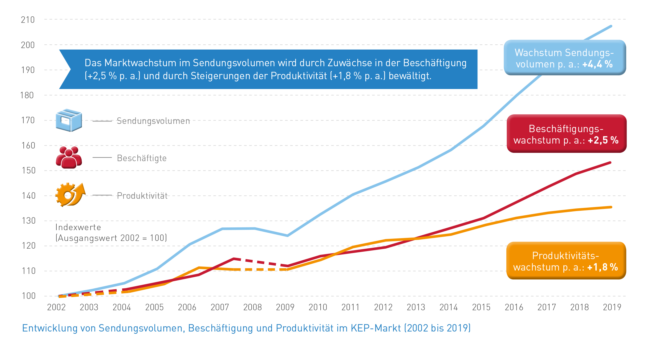 Abb_17 Entwicklung Sendungsvolumen, Beschäftigung und Produktivität (2002-2019)